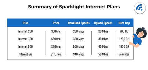 sparklight internet packages|Sparklight Internet Plans and Packages 